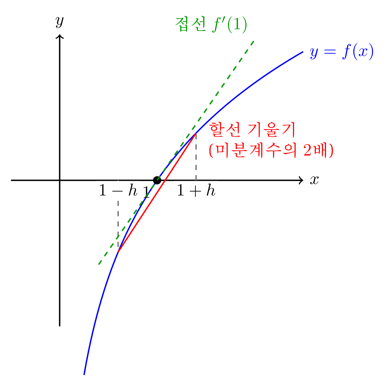 x=1을 기준으로 대칭인 1-h, 1+h 두 점을 잇는 할선과 x=1에서의 접선을 비교하는 그래프