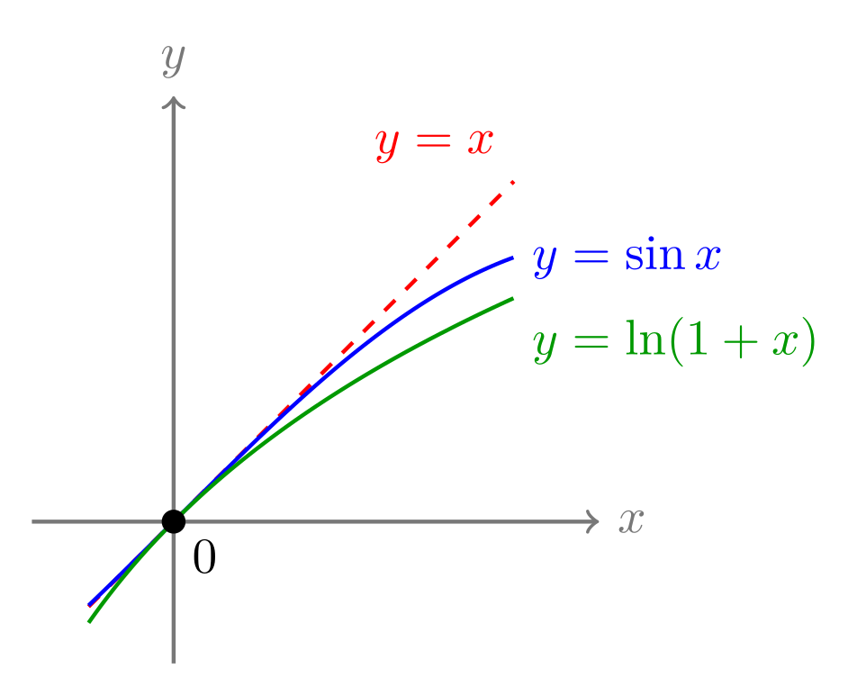 원점 근방에서 y=x, y=sin x, y=ln(1+x)가 거의 겹쳐지는 그래프