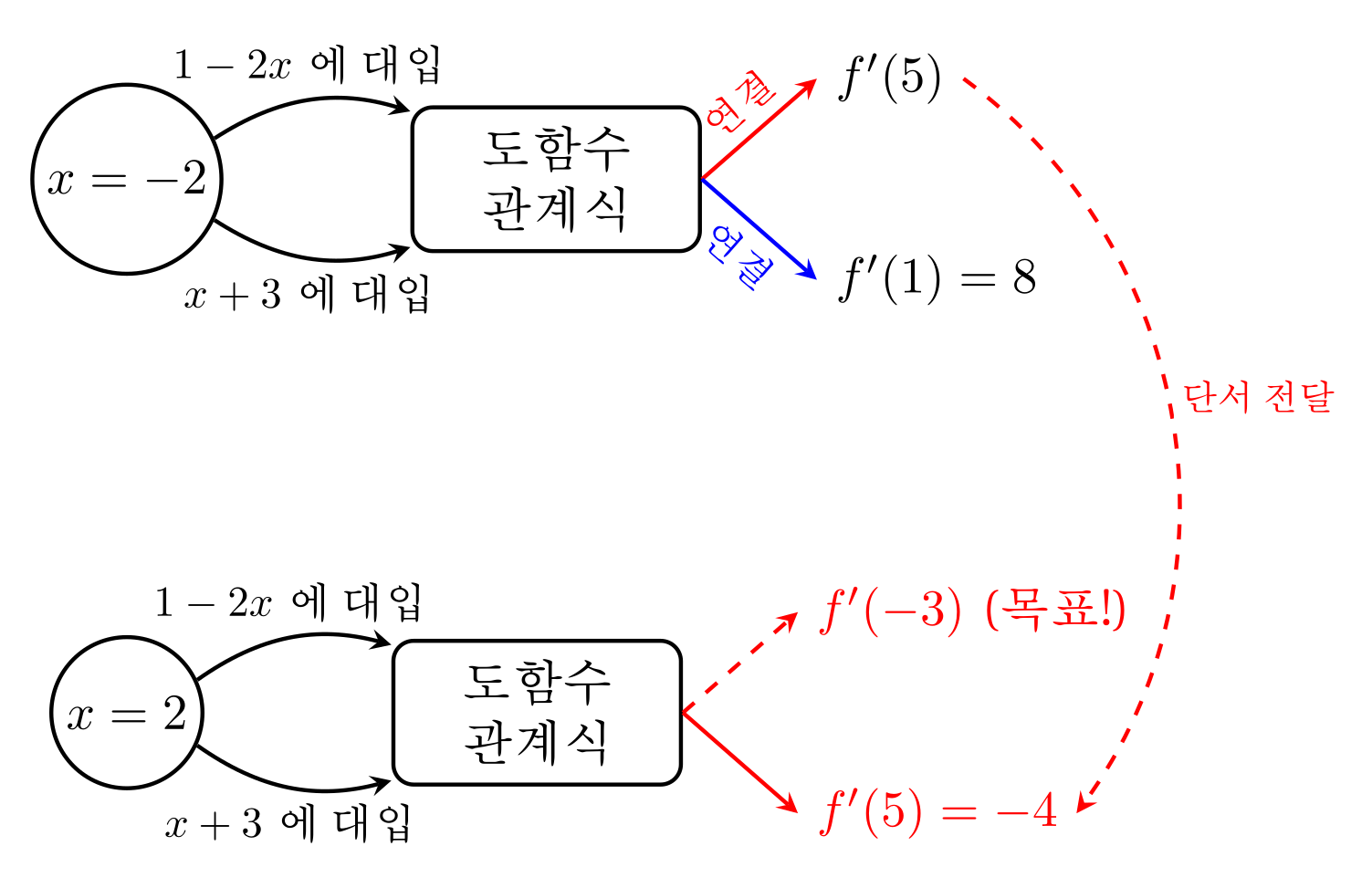 x=-2와 x=2를 각각 1-2x, x+3에 대입하여 f'(5)라는 단서를 거쳐 f'(-3)을 구하는 관계도