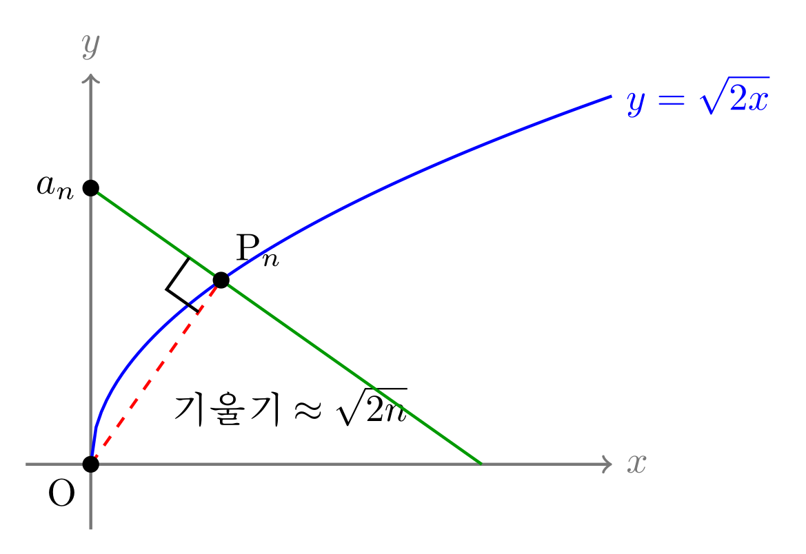 y=sqrt(2x) 곡선 위의 점 P_n과 원점 O를 잇는 직선, 그 직선에 수직이고 y절편이 a_n인 직선을 보여주는 그래프